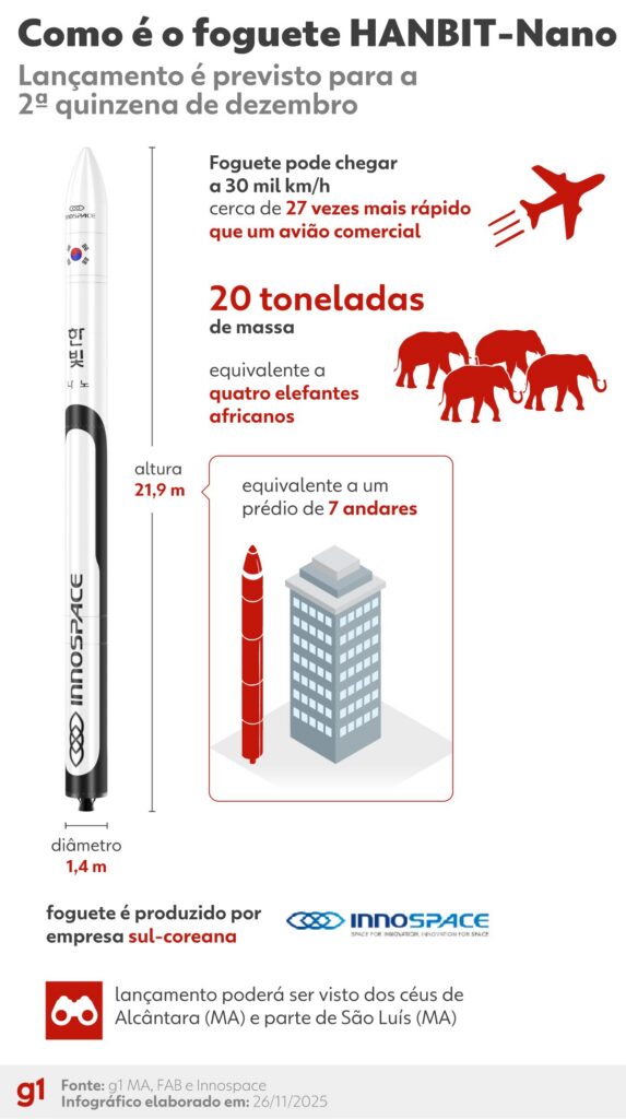 Foguete comercial HANBIT-Nano é lançado no Maranhão